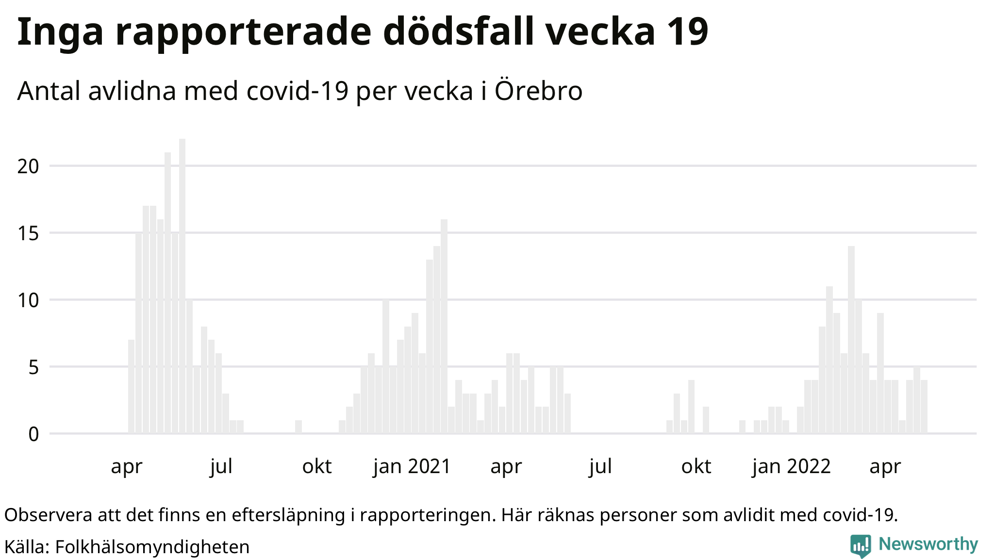 Antal dödsfall med covid-19 per vecka
